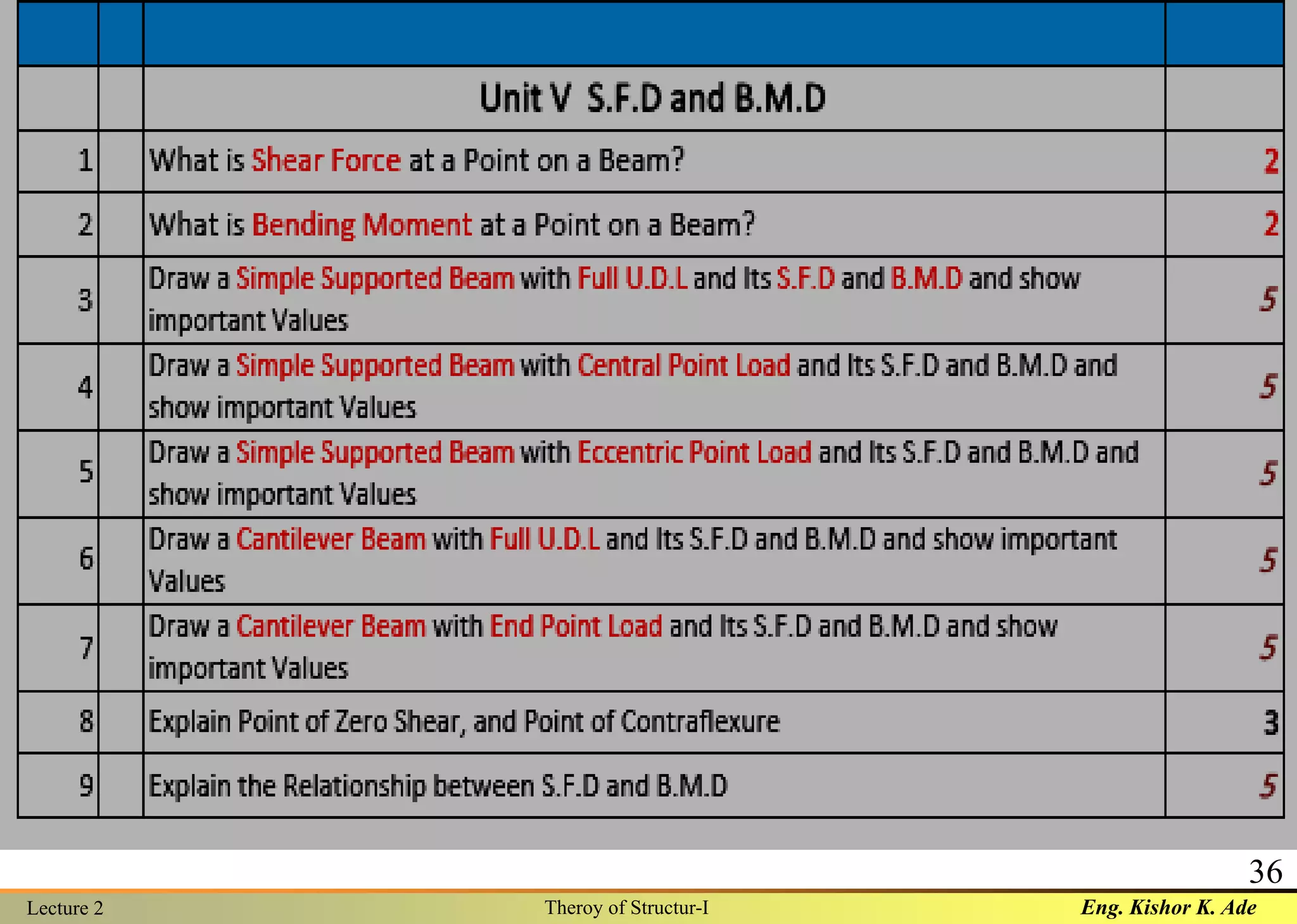 Eng. Kishor K. AdeLecture 2 Theroy of Structur-I
36
 