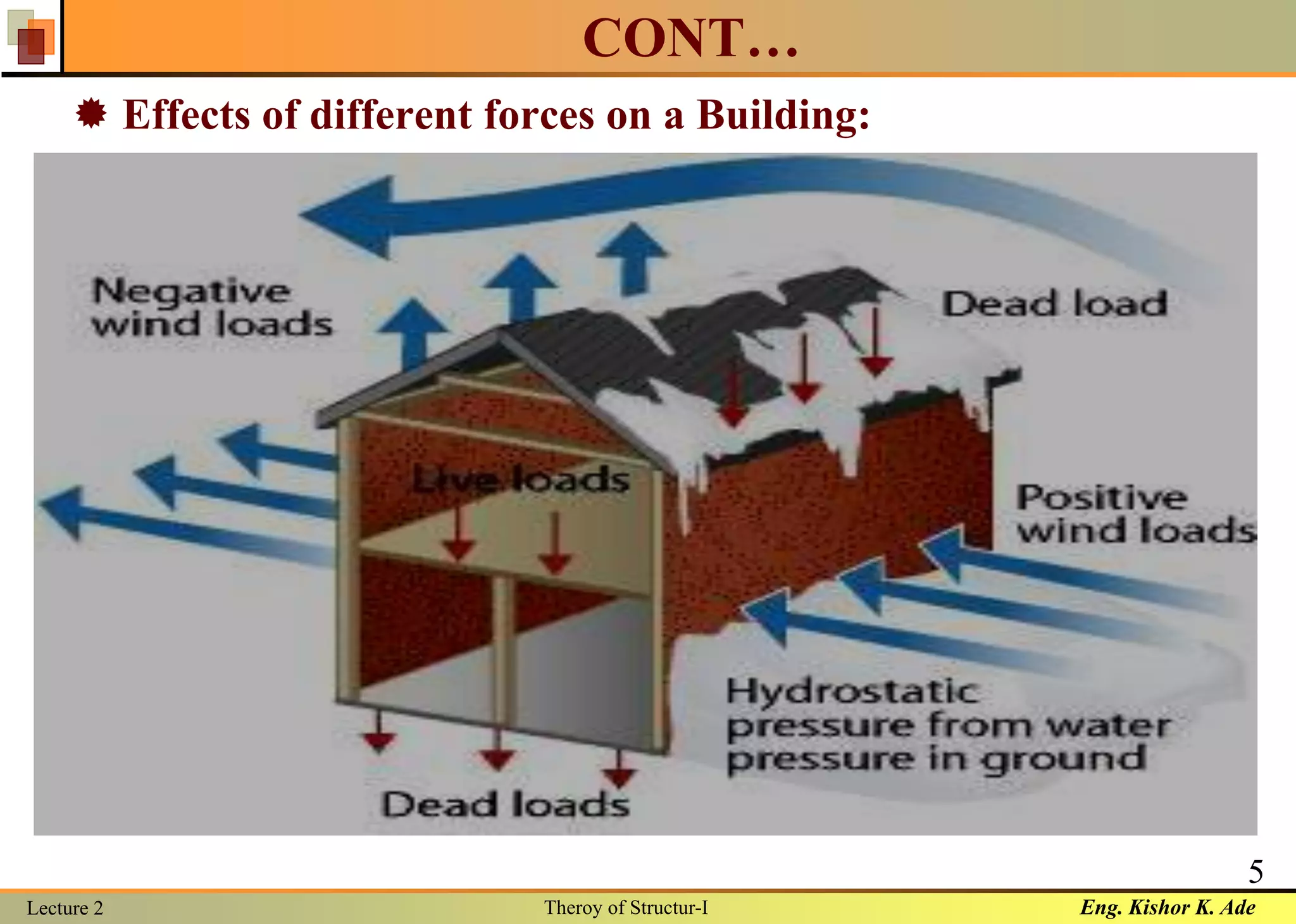 Eng. Kishor K. AdeLecture 2 Theroy of Structur-I
5
CONT…
 Effects of different forces on a Building:
 