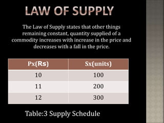 The Law of Supply states that other things
remaining constant, quantity supplied of a
commodity increases with increase in the price and
decreases with a fall in the price.
Px(Rs) Sx(units)
10 100
11 200
12 300
Table:3 Supply Schedule
 