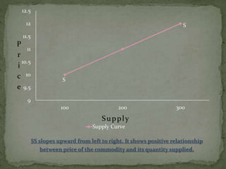 9
9.5
10
10.5
11
11.5
12
12.5
100 200 300
Supply Curve
P
r
i
c
e
Supply
S
SS slopes upward from left to right. It shows positive relationship
between price of the commodity and its quantity supplied.
S
 