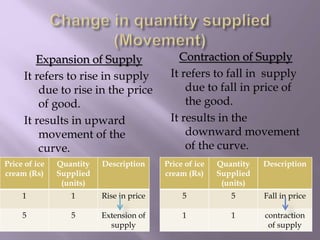 Expansion of Supply
It refers to rise in supply
due to rise in the price
of good.
It results in upward
movement of the
curve.
Contraction of Supply
It refers to fall in supply
due to fall in price of
the good.
It results in the
downward movement
of the curve.
Price of ice
cream (Rs)
Quantity
Supplied
(units)
Description
1 1 Rise in price
5 5 Extension of
supply
Price of ice
cream (Rs)
Quantity
Supplied
(units)
Description
5 5 Fall in price
1 1 contraction
of supply
 