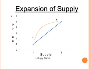 0
1
2
3
4
5
6
1 5
Suply Curve
a
a
b
P
r
i
c
e
Supply
Expansion of Supply
 