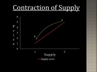 0
1
2
3
4
5
6
1 5
Supply curve
b
Supply
P
r
i
c
e
Contraction of Supply
a
 