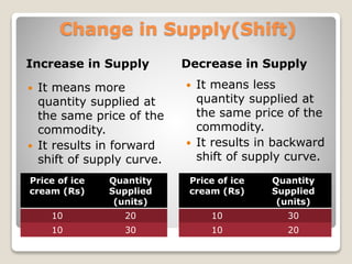 Change in Supply(Shift)
Increase in Supply
 It means more
quantity supplied at
the same price of the
commodity.
 It results in forward
shift of supply curve.
Decrease in Supply
 It means less
quantity supplied at
the same price of the
commodity.
 It results in backward
shift of supply curve.
Price of ice
cream (Rs)
Quantity
Supplied
(units)
10 20
10 30
Price of ice
cream (Rs)
Quantity
Supplied
(units)
10 30
10 20
 