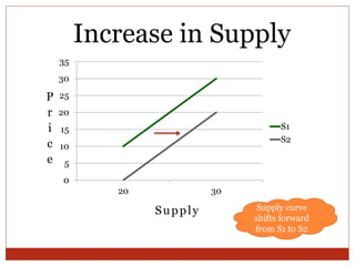 0
5
10
15
20
25
30
35
20 30
S1
S2
Increase in Supply
Supply
P
r
i
c
e
Supply curve
shifts forward
from S1 to S2
 