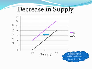 0
5
10
15
20
25
30
35
20 30
S2
S1
Supply
P
r
i
c
e
Decrease in Supply
Supply curve
shifts backward
from S1 to S2
 