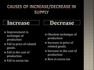 Increase Decrease
 Improvement in
technique of
production
 Fall in price of related
goods.
 Fall in the cost of
production
 Fall in excise tax
 Obsolete technique of
production
 Increase in price of
related goods.
 Increase in the cost of
production
 Rise in excise tax
 