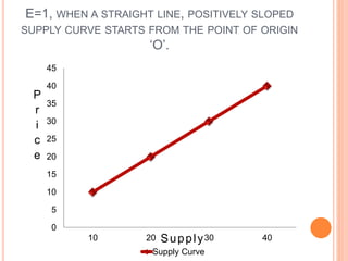 E=1, WHEN A STRAIGHT LINE, POSITIVELY SLOPED
SUPPLY CURVE STARTS FROM THE POINT OF ORIGIN
‘O’.
0
5
10
15
20
25
30
35
40
45
10 20 30 40
Supply Curve
P
r
i
c
e
Supply
 