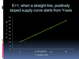 E>1, when a straight line, positively
sloped supply curve starts from Y-axis
0
5
10
15
20
25
30
35
40
45
0 20 40 60
Supply Curve
P
r
i
c
e
Supply
 