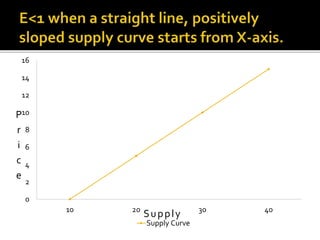 0
2
4
6
8
10
12
14
16
10 20 30 40
Supply Curve
P
r
i
c
e
Supply
 