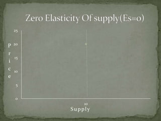 0
5
10
15
20
25
10
P
r
i
c
e
Supply
 