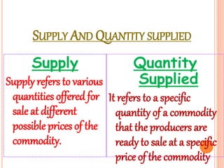 SUPPLY AND QUANTITY SUPPLIED
Supply
Supply refers to various
quantities offered for
sale at different
possible prices of the
commodity.
Quantity
Supplied
It refers to a specific
quantity of a commodity
that the producers are
ready to sale at a specific
price of the commodity
 