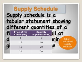 Supply Schedule
Supply schedule is a
tabular statement showing
different quantities of a
firm is ready to sell at
different prices during a
given period of time
Price of Ice
Cream (₨)
Quantity
Supplied(units)
5 0
10 10
15 20
20 30
Table1.
individual
supply
schedule
 