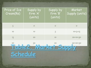 Price of Ice
Cream(Rs)
Supply by
firm ‘A’
(units)
Supply by
firm ‘B’
(units)
Market
Supply (units)
5 0 0 0
10 10 5 10+5=15
15 20 10 20+10=30
20 30 20 30+20=50
 