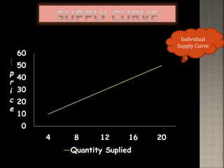 0
10
20
30
40
50
60
4 8 12 16 20
Quantity Suplied
Individual
Supply Curve
p
r
i
c
e
 