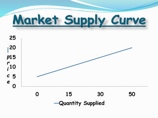 0
5
10
15
20
25
0 15 30 50
Quantity Supplied
p
r
i
c
e
 