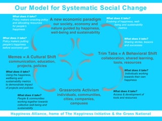 Our Model for Systematic Social Change
What does it take?
Policy makers enacting policy
and allocating resources
for people’s
happiness
What does it take?
Policy makers putting
people’s happiness
before economic gain

What does it take?
Using the happiness,
wellbeing and
sustainability metrics
to demonstrate impact
of projects and policies
What does it take?
People & communities
working together towards
collective well-being and
sustainability

What does it take?
Evolving of happiness, wellbeing and sustainability
metrics

What does it take?
Sharing stories, lessons
and successes

What does it take?
Individuals working
towards their own
happiness

What does it take?
Access & development of
tools and resources

Happiness Alliance, home of The Happiness Initiative & the Gross National
Happiness Index

 