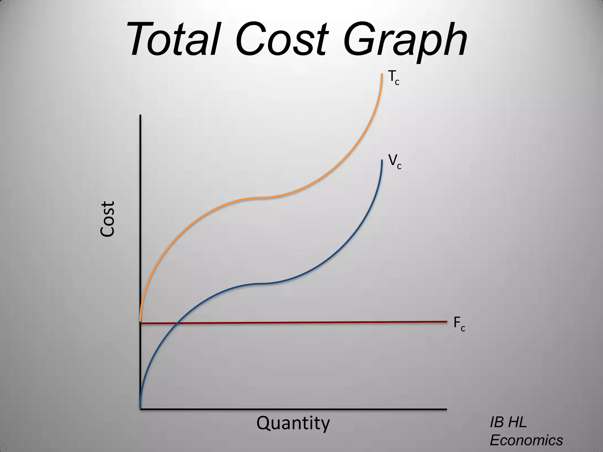 Total Cost GraphTcVcCostFcQuantityIB HL EconomicsWill Congleton