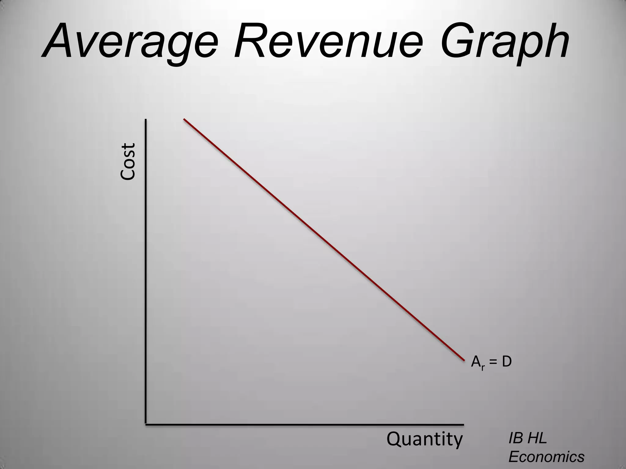 Average Revenue GraphCostAr = DQuantityIB HL EconomicsWill Congleton
