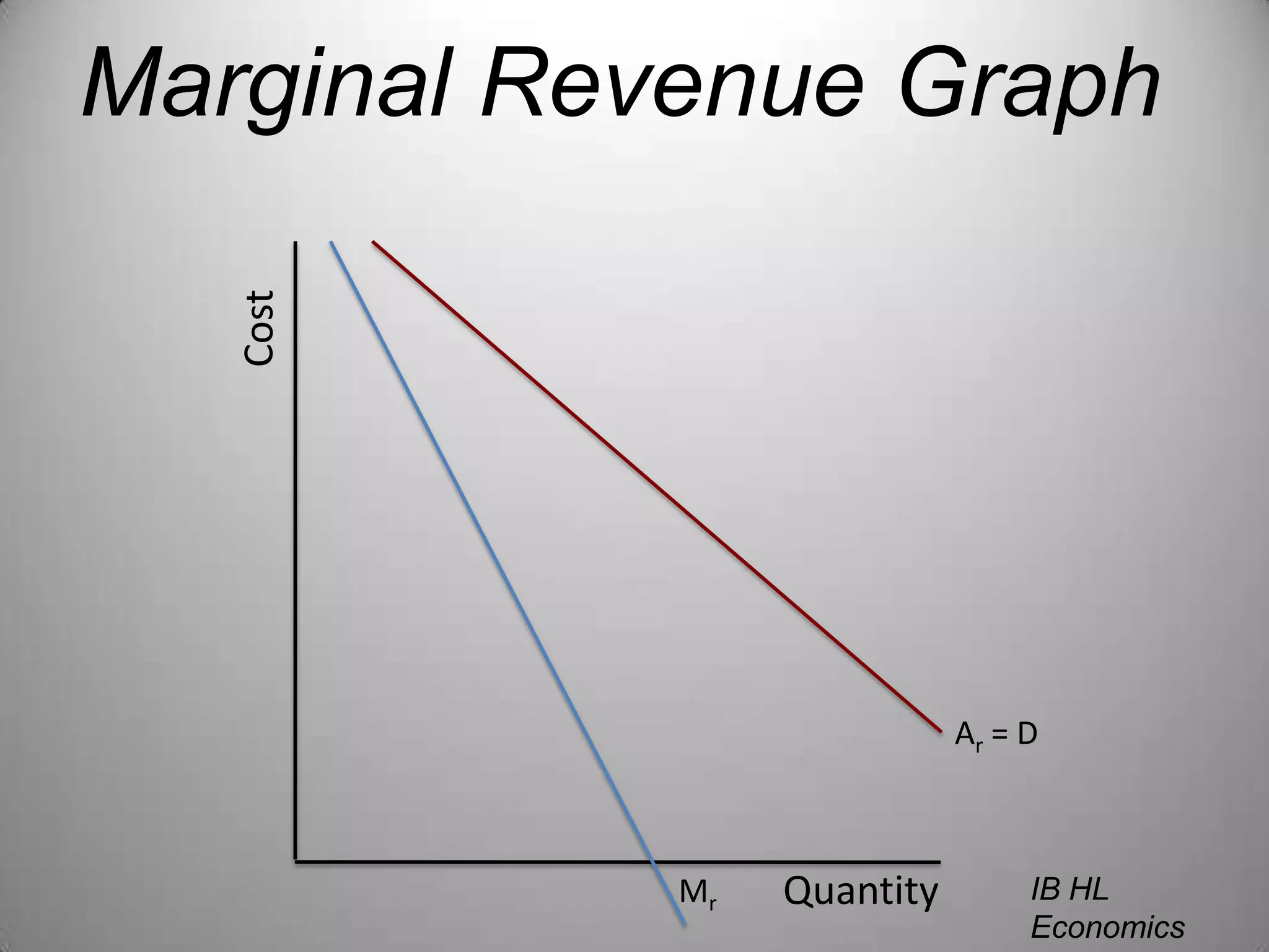 Marginal Revenue GraphCostAr = DQuantityIB HL EconomicsWill CongletonMr