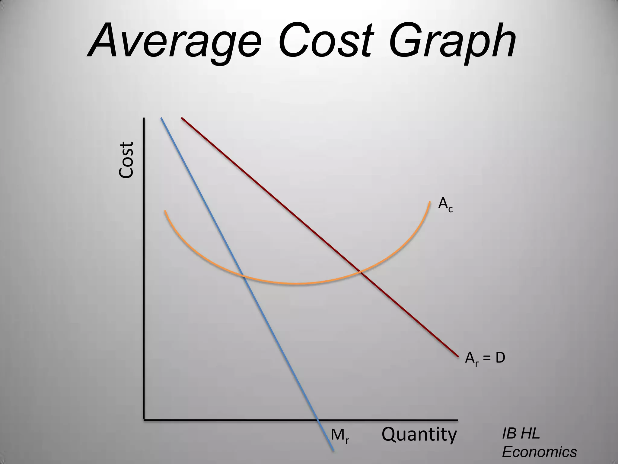 Average Cost GraphCostAcAr = DQuantityIB HL EconomicsWill CongletonMr