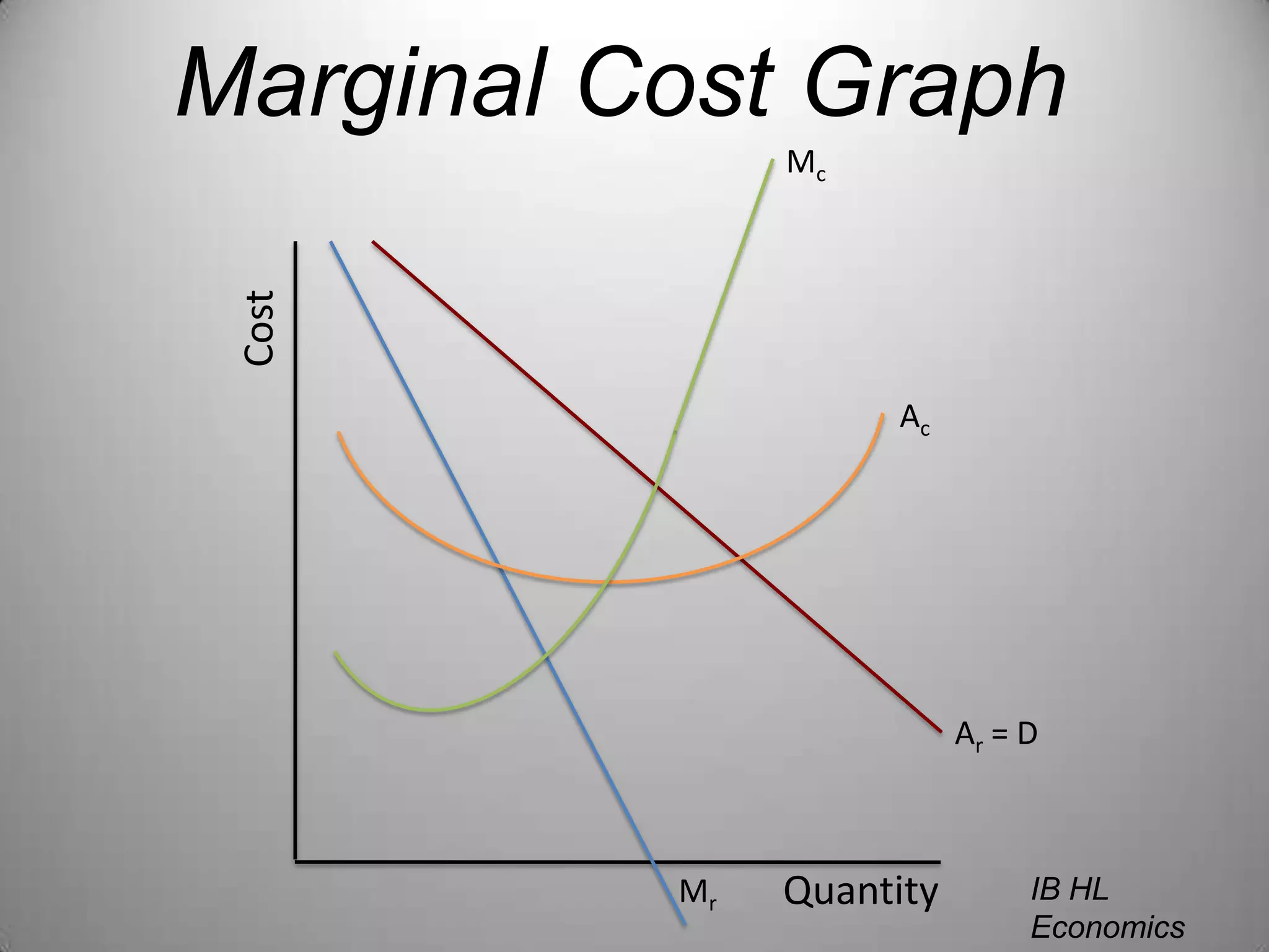 Marginal Cost GraphMcCostAcAr = DQuantityIB HL EconomicsWill CongletonMr