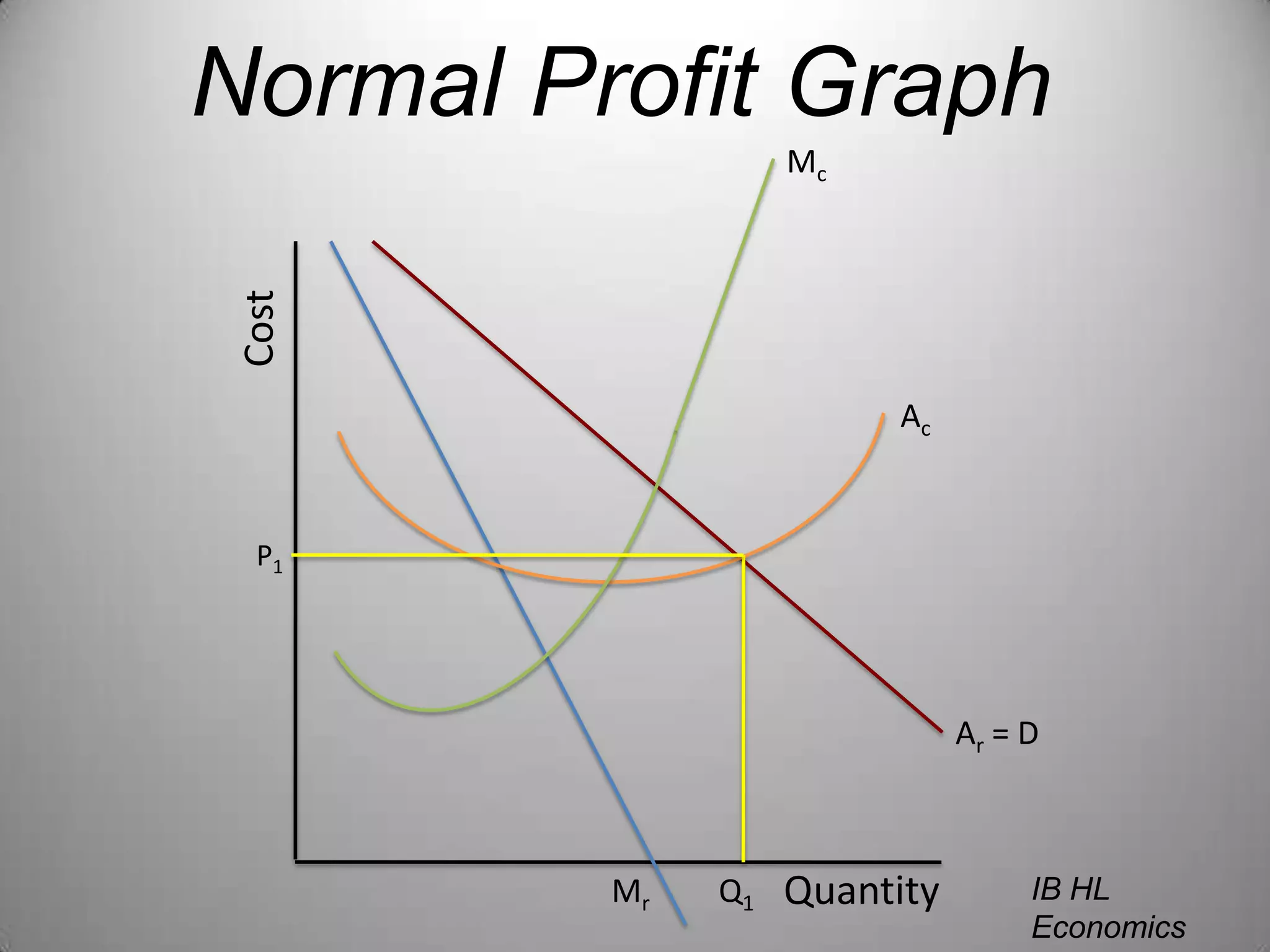 Normal Profit GraphMcCostAcP1Ar = DQuantityIB HL EconomicsWill CongletonMrQ1