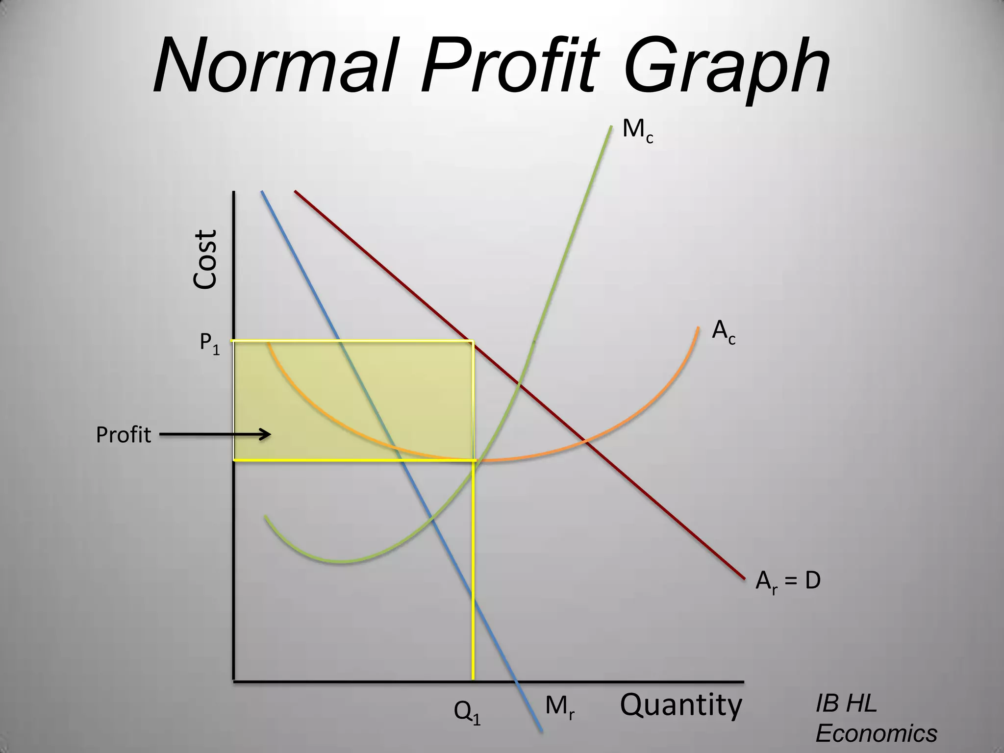 Normal Profit GraphMcCostAcP1ProfitAr = DQuantityIB HL EconomicsWill CongletonMrQ1