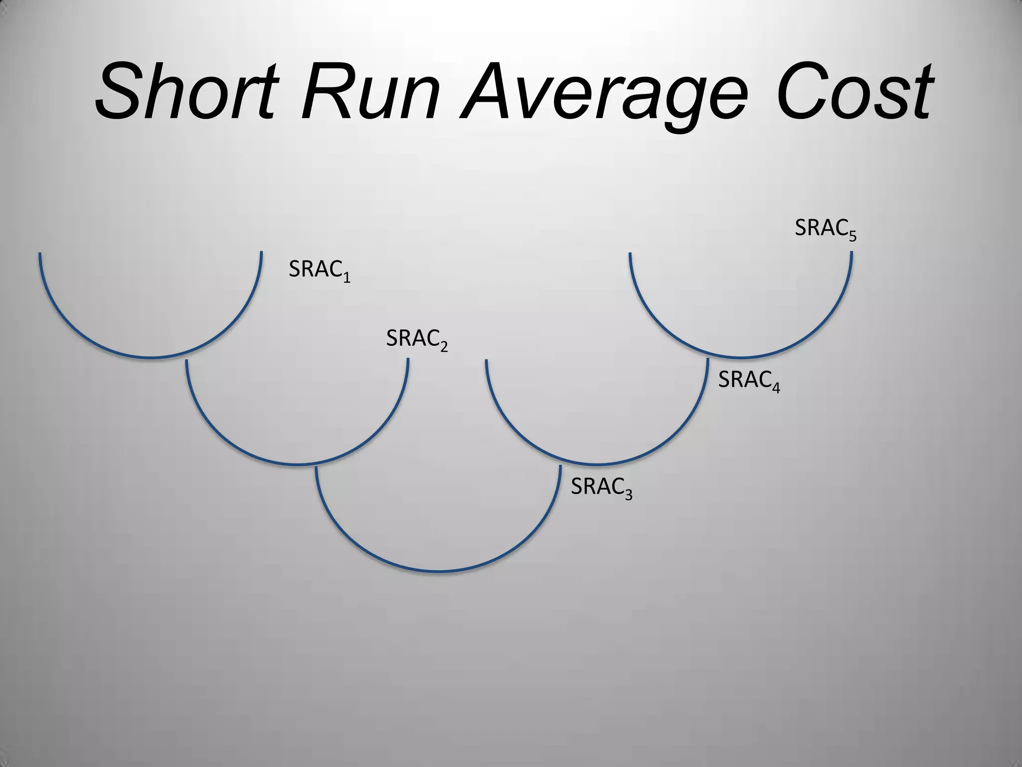 Short Run Average CostSRAC5SRAC1SRAC2SRAC4SRAC3