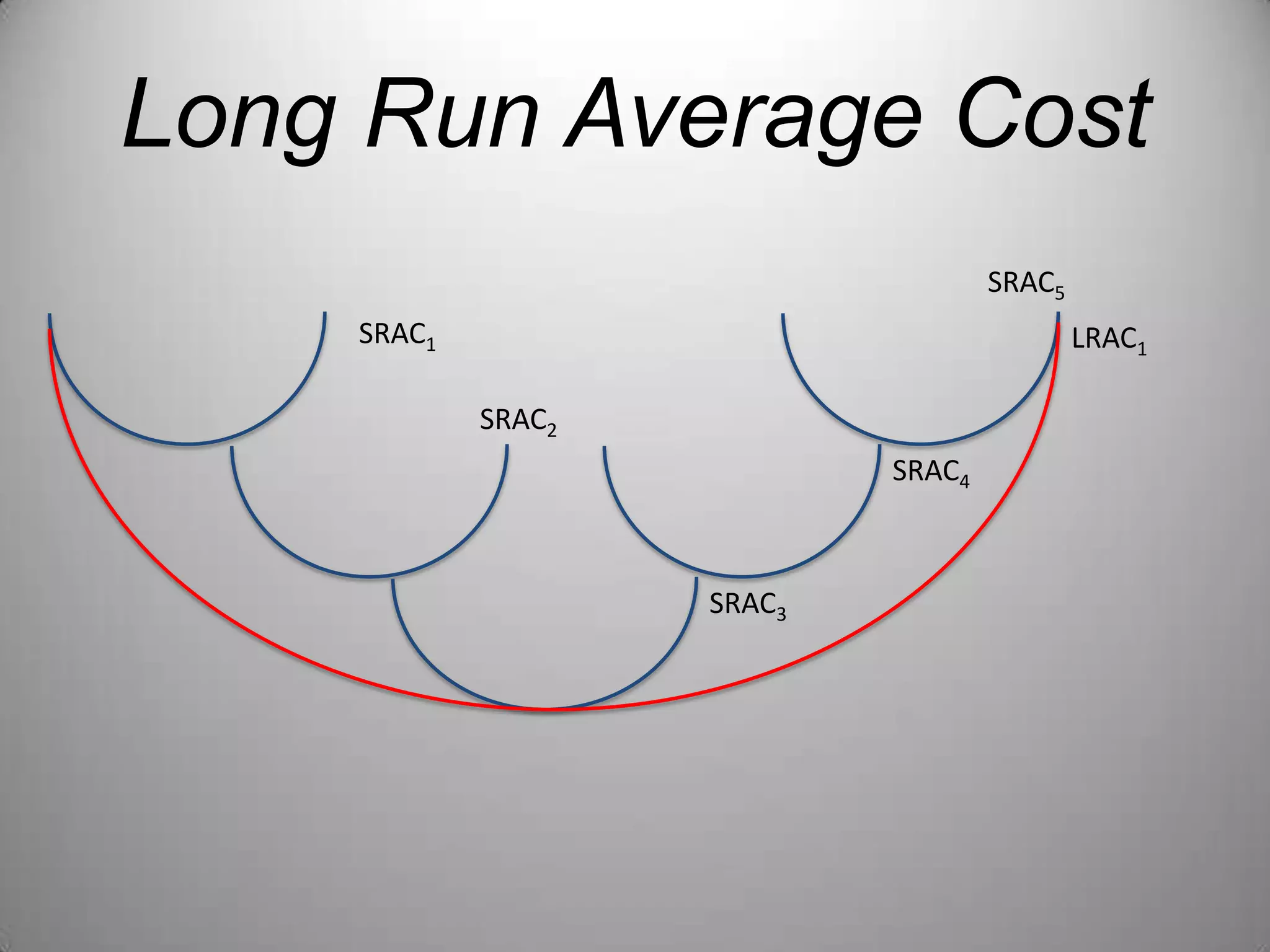 Long Run Average CostSRAC5SRAC1LRAC1SRAC2SRAC4SRAC3