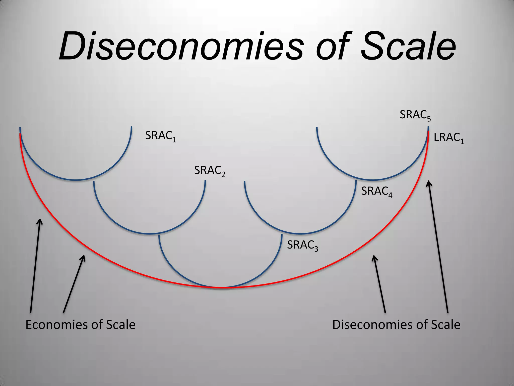 Diseconomies of ScaleSRAC5SRAC1LRAC1SRAC2SRAC4SRAC3Diseconomies of ScaleEconomies of Scale