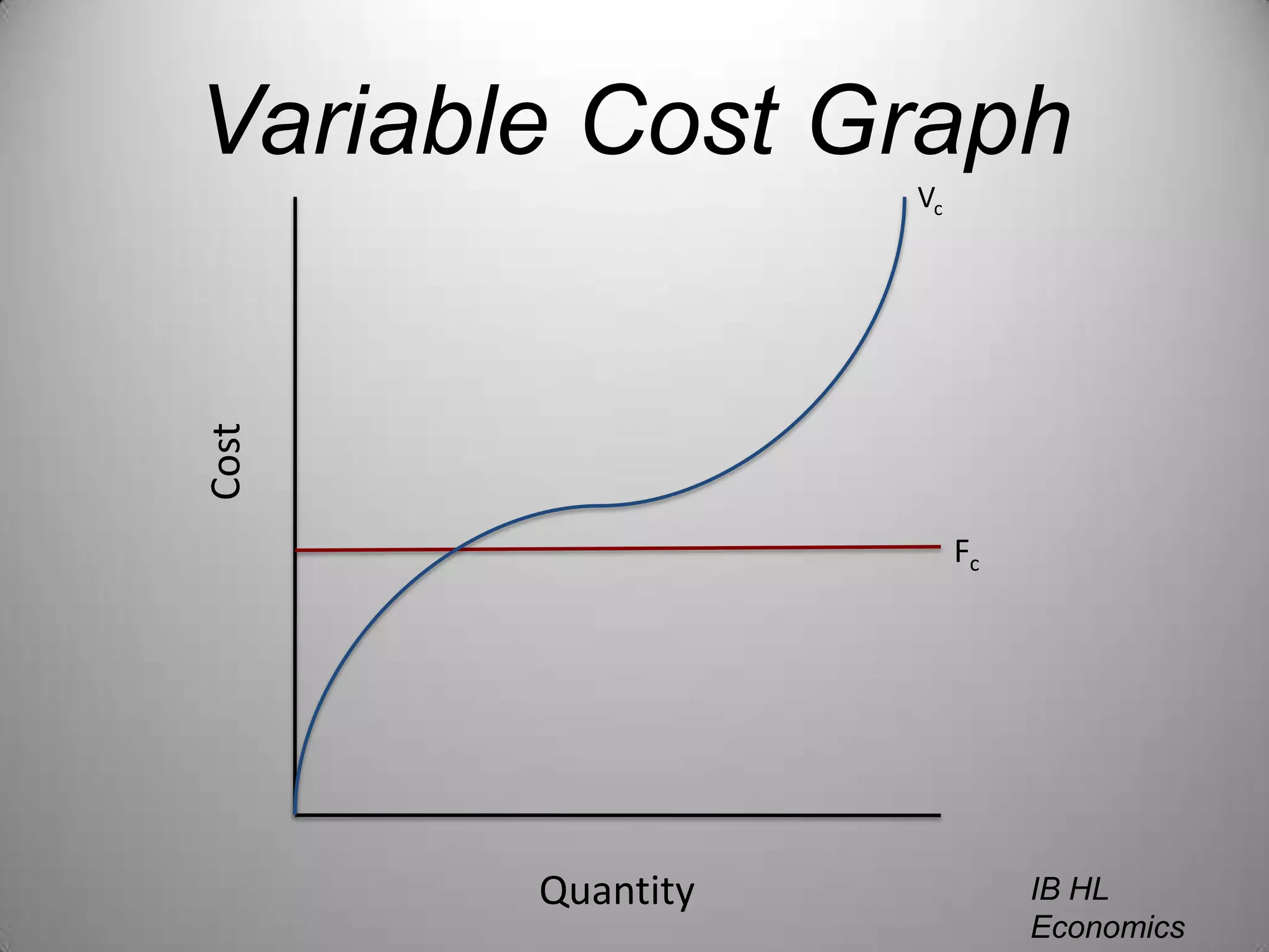 Variable Cost GraphVcCostFcQuantityIB HL EconomicsWill Congleton