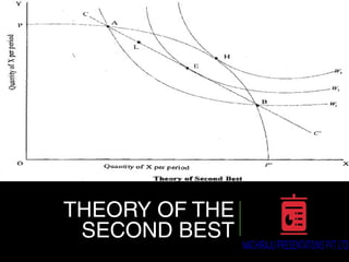 THEORY OF THE
SECOND BEST
 