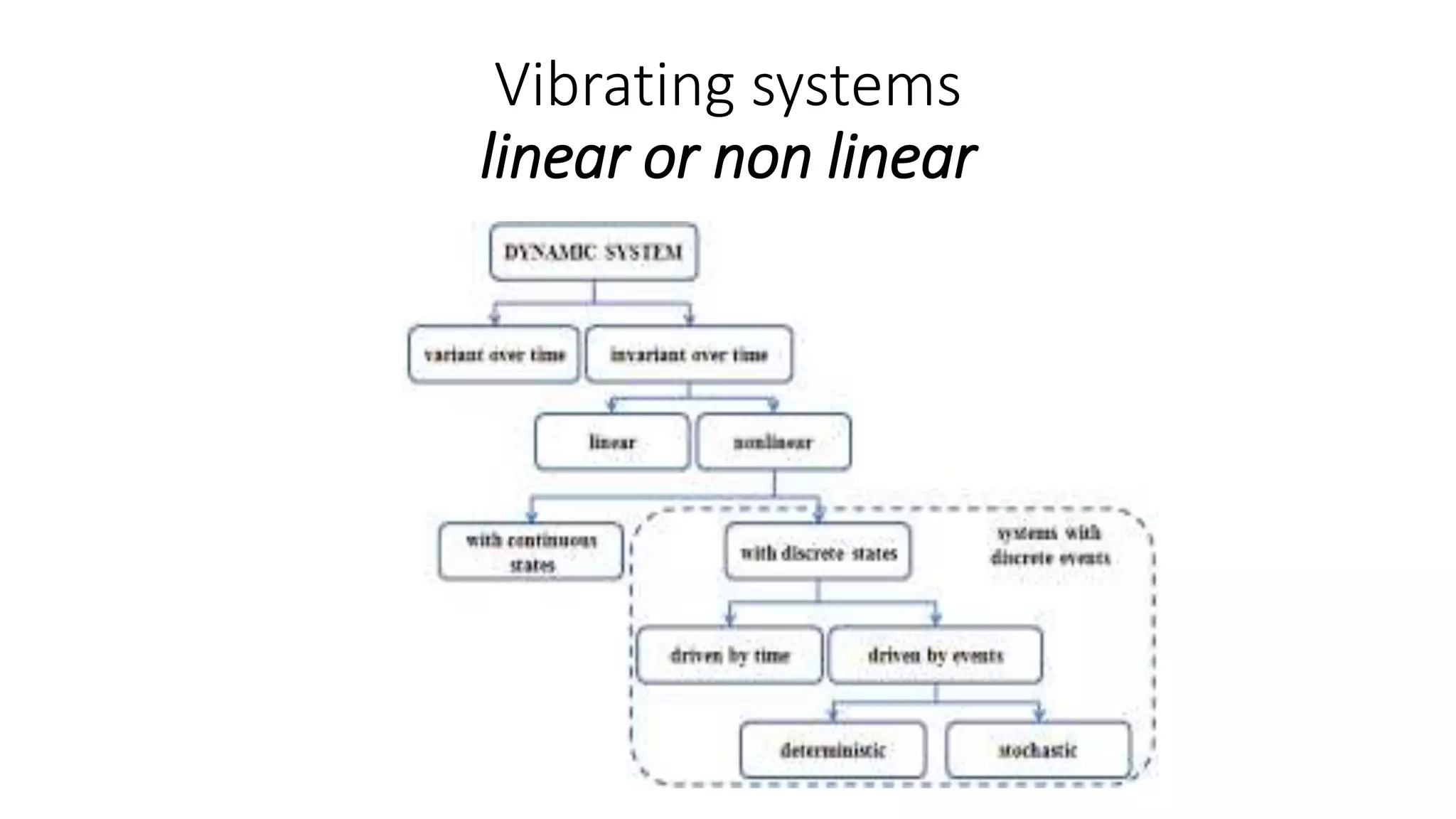 Vibrating systems
linear or non linear