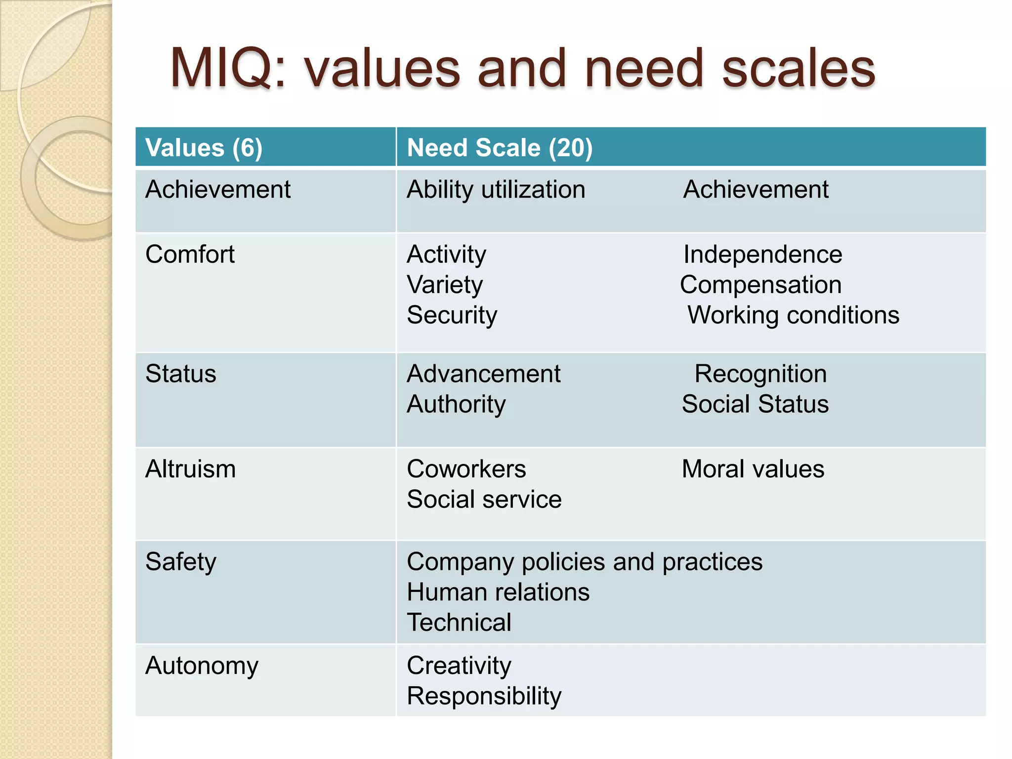 MIQ: values and need scales
Values (6)    Need Scale (20)
Achievement   Ability utilization    Achievement

Comfort       Activity              Independence
              Variety               Compensation
              Security               Working conditions

Status        Advancement             Recognition
              Authority              Social Status

Altruism      Coworkers              Moral values
              Social service

Safety        Company policies and practices
              Human relations
              Technical
Autonomy      Creativity
              Responsibility
 