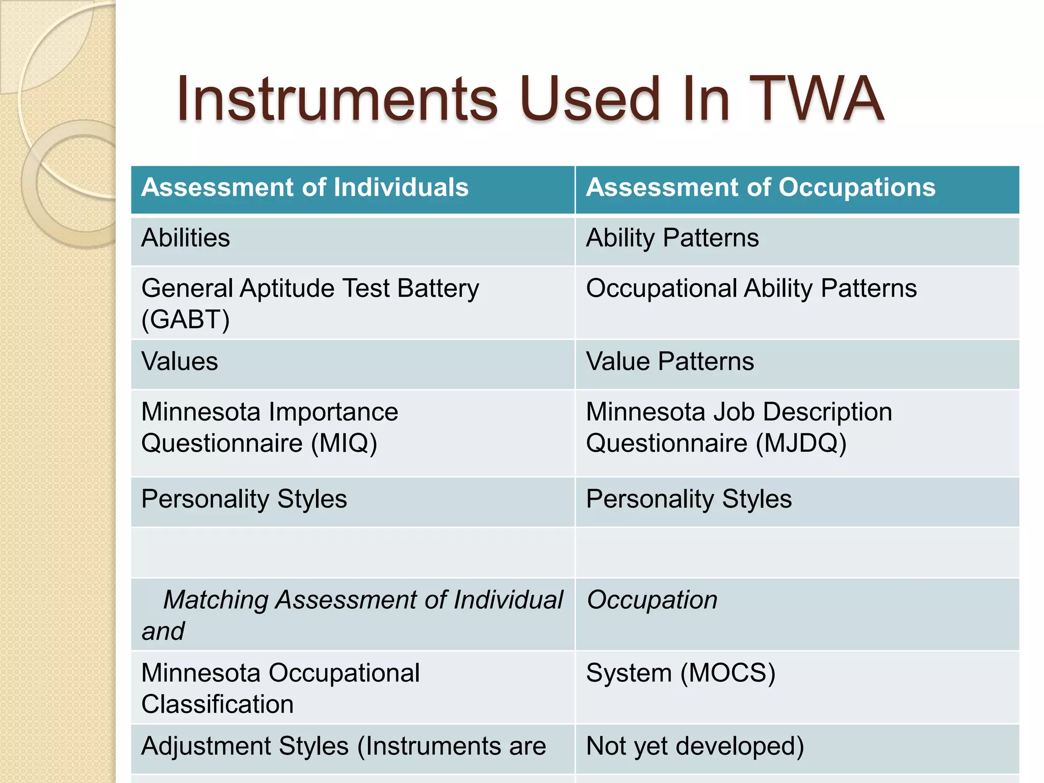 Instruments Used In TWA
Assessment of Individuals            Assessment of Occupations
Abilities                            Ability Patterns
General Aptitude Test Battery        Occupational Ability Patterns
(GABT)
Values                               Value Patterns
Minnesota Importance                 Minnesota Job Description
Questionnaire (MIQ)                  Questionnaire (MJDQ)

Personality Styles                   Personality Styles


 Matching Assessment of Individual Occupation
and
Minnesota Occupational               System (MOCS)
Classification
Adjustment Styles (Instruments are   Not yet developed)
 
