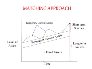 Matching Approach Theory of working capital | PPTX