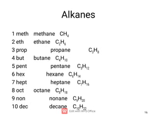 16
Alkanes
1 meth methane CH4
2 eth ethane C2H6
3 prop propane C3H8
4 but butane C4H10
5 pent pentane C5H12
6 hex hexane C6H14
7 hept heptane C7H16
8 oct octane C8H18
9 non nonane C9H20
10 dec decane C10H22
 