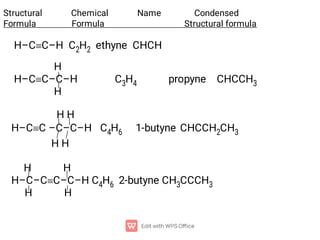 H–CC–H C2H2 ethyne CHCH
H
H–CC–C–H C3H4 propyne CHCCH3
H
H H
H–CC –C–C–H C4H6 1-butyne CHCCH2CH3
H H
H H
H–C–CC–C–H C4H6 2-butyne CH3CCCH3
H H
Structural Chemical Name Condensed
Formula Formula Structural formula
 