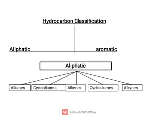 Hydrocarbon Classiﬁcation
Aliphatic aromatic
Aliphatic
Alkanes Alkenes
Cycloalkanes Alkynes
Cycloalkenes
 