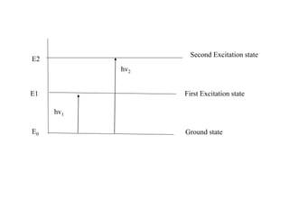 Ground state
First Excitation state
Second Excitation state
E2
E1
E0
hv1
hv2
 