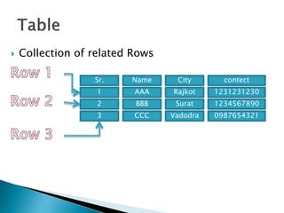  Collection of related Rows
Sr. Name
1 AAA
City contect
Rajkot 1231231230
2 BBB
3 CCC
Surat 1234567890
Vadodra 0987654321
 