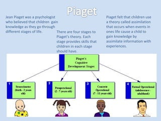 Jean Piaget was a psychologist
who believed that children gain
knowledge as they go through
different stages of life. There are four stages to
Piaget’s theory. Each
stage provides skills that
children in each stage
should have.
Piaget felt that children use
a theory called assimilation
that occurs when events in
ones life cause a child to
gain knowledge by
assimilate information with
experiences.
 