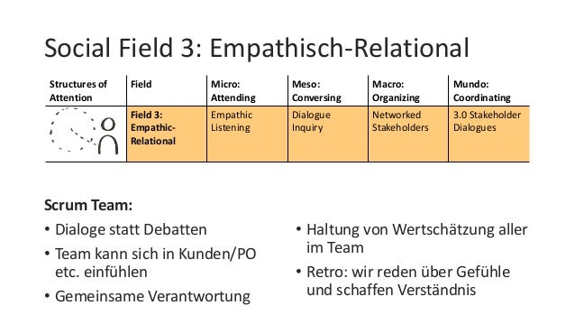 Theory U Based Scrum Mastering Vera Linzbach