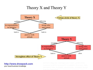 Theory X and Theory Y http://www.drawpack.com your visual business knowledge business diagram, management model, profit model, business graphic, powerpoint templates, business slide, download, free, business presentation, business design, business template Theory X no responsability,  no Initiative passive work  attitude strong rules  and control confirms following leads to leads to V icious circle  of theory X   Theory Y no responsability,  no Initiative passive work  attitude strong rules  and control strenghten following allow leads to Strenghten effect of Theory Y   