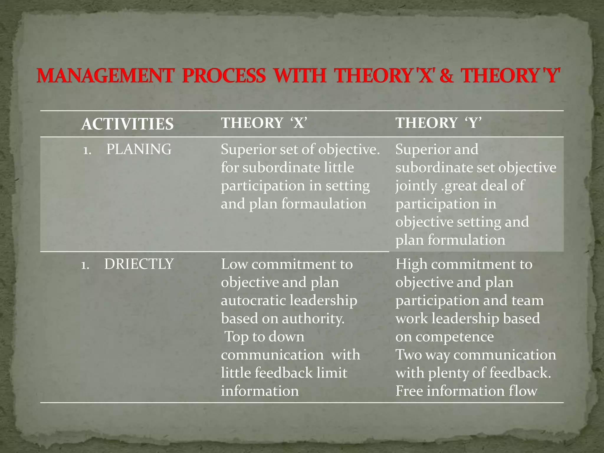 Theory 'x' and theory 'y' | PPTX