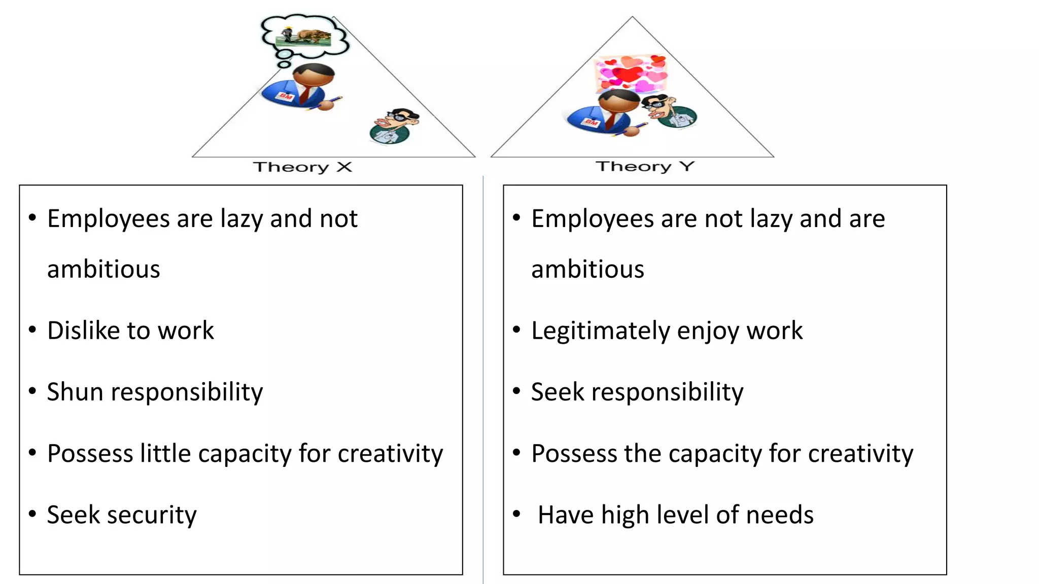 • Employees are lazy and not
ambitious
• Dislike to work
• Shun responsibility
• Possess little capacity for creativity
• Seek security
• Employees are not lazy and are
ambitious
• Legitimately enjoy work
• Seek responsibility
• Possess the capacity for creativity
• Have high level of needs
 