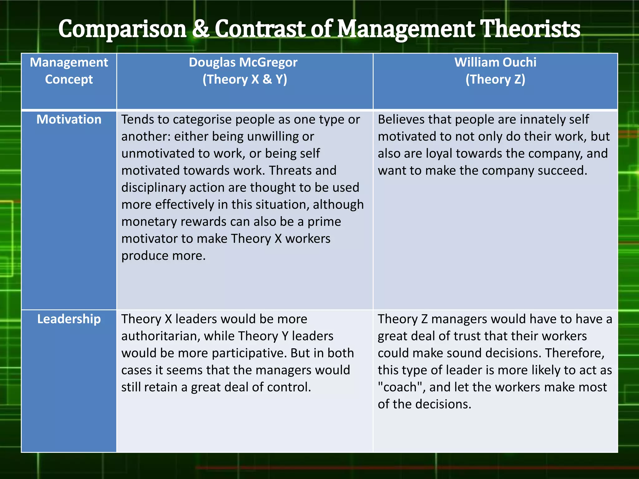Management               Douglas McGregor                                 William Ouchi
 Concept                   (Theory X & Y)                                  (Theory Z)

Motivation   Tends to categorise people as one type or      Believes that people are innately self
             another: either being unwilling or             motivated to not only do their work, but
             unmotivated to work, or being self             also are loyal towards the company, and
             motivated towards work. Threats and            want to make the company succeed.
             disciplinary action are thought to be used
             more effectively in this situation, although
             monetary rewards can also be a prime
             motivator to make Theory X workers
             produce more.



Leadership   Theory X leaders would be more                 Theory Z managers would have to have a
             authoritarian, while Theory Y leaders          great deal of trust that their workers
             would be more participative. But in both       could make sound decisions. Therefore,
             cases it seems that the managers would         this type of leader is more likely to act as
             still retain a great deal of control.          "coach", and let the workers make most
                                                            of the decisions.
 