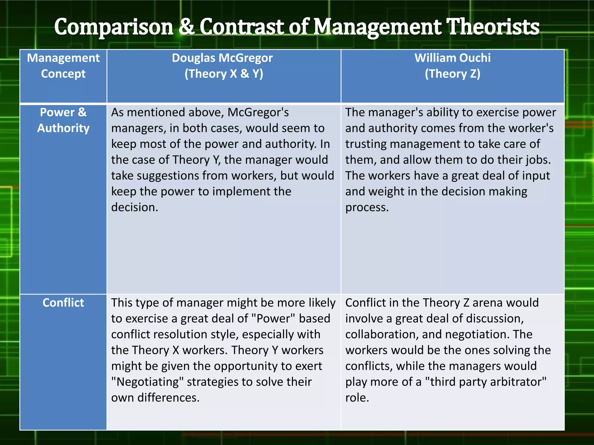 Management              Douglas McGregor                               William Ouchi
 Concept                  (Theory X & Y)                                (Theory Z)

 Power &     As mentioned above, McGregor's               The manager's ability to exercise power
 Authority   managers, in both cases, would seem to       and authority comes from the worker's
             keep most of the power and authority. In     trusting management to take care of
             the case of Theory Y, the manager would      them, and allow them to do their jobs.
             take suggestions from workers, but would     The workers have a great deal of input
             keep the power to implement the              and weight in the decision making
             decision.                                    process.




  Conflict   This type of manager might be more likely    Conflict in the Theory Z arena would
             to exercise a great deal of "Power" based    involve a great deal of discussion,
             conflict resolution style, especially with   collaboration, and negotiation. The
             the Theory X workers. Theory Y workers       workers would be the ones solving the
             might be given the opportunity to exert      conflicts, while the managers would
             "Negotiating" strategies to solve their      play more of a "third party arbitrator"
             own differences.                             role.
 