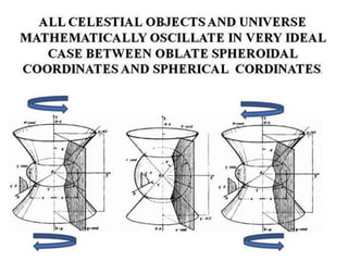 The oscillating(cyclic) universe
